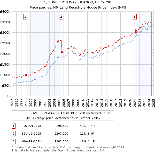 5, SOVEREIGN WAY, HEANOR, DE75 7SB: Price paid vs HM Land Registry's House Price Index