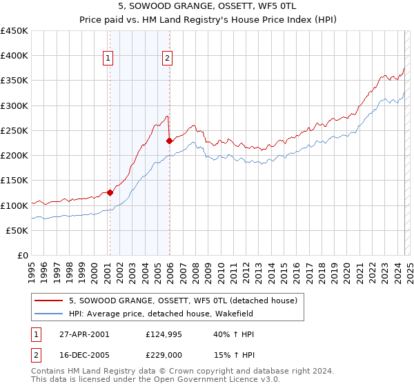 5, SOWOOD GRANGE, OSSETT, WF5 0TL: Price paid vs HM Land Registry's House Price Index