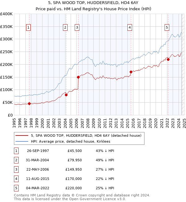 5, SPA WOOD TOP, HUDDERSFIELD, HD4 6AY: Price paid vs HM Land Registry's House Price Index