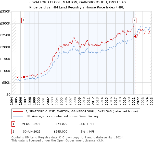 5, SPAFFORD CLOSE, MARTON, GAINSBOROUGH, DN21 5AS: Price paid vs HM Land Registry's House Price Index