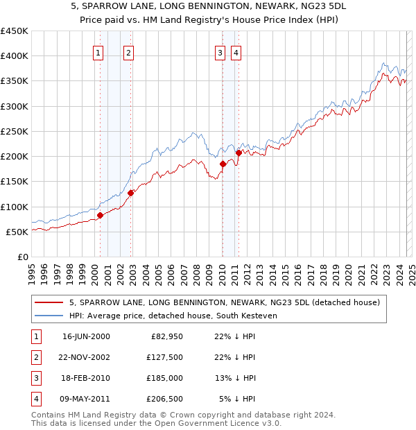 5, SPARROW LANE, LONG BENNINGTON, NEWARK, NG23 5DL: Price paid vs HM Land Registry's House Price Index