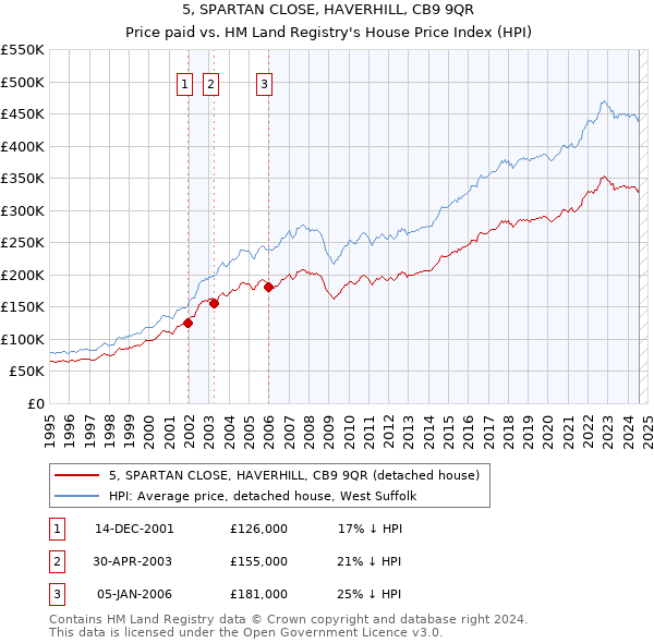 5, SPARTAN CLOSE, HAVERHILL, CB9 9QR: Price paid vs HM Land Registry's House Price Index