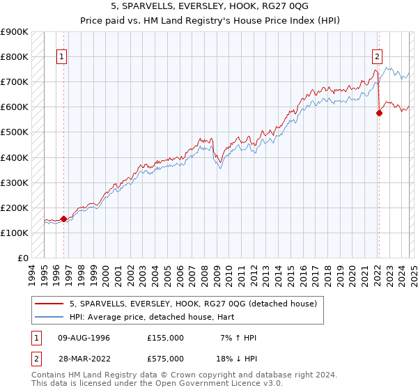 5, SPARVELLS, EVERSLEY, HOOK, RG27 0QG: Price paid vs HM Land Registry's House Price Index