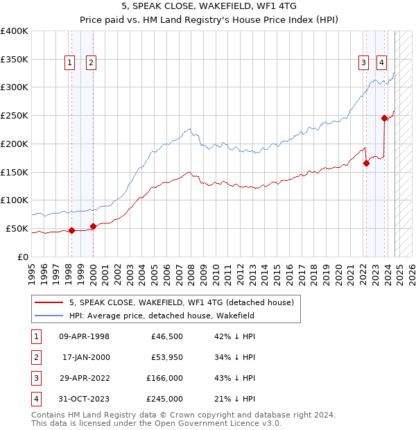 5, SPEAK CLOSE, WAKEFIELD, WF1 4TG: Price paid vs HM Land Registry's House Price Index