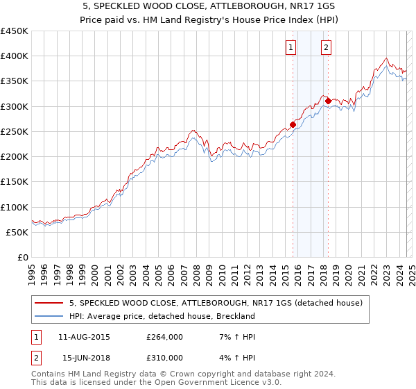 5, SPECKLED WOOD CLOSE, ATTLEBOROUGH, NR17 1GS: Price paid vs HM Land Registry's House Price Index