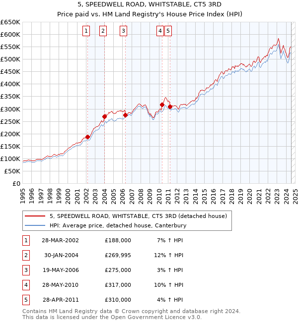 5, SPEEDWELL ROAD, WHITSTABLE, CT5 3RD: Price paid vs HM Land Registry's House Price Index