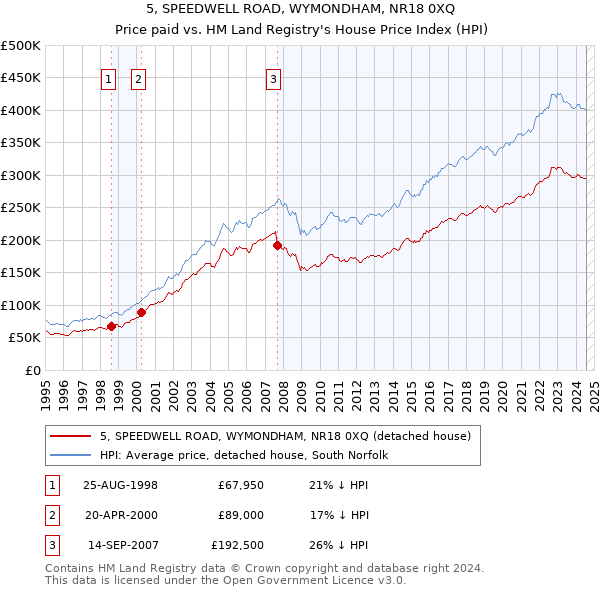 5, SPEEDWELL ROAD, WYMONDHAM, NR18 0XQ: Price paid vs HM Land Registry's House Price Index