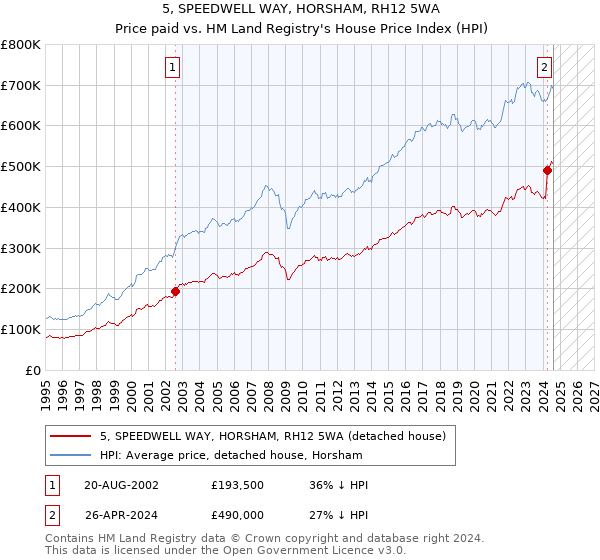 5, SPEEDWELL WAY, HORSHAM, RH12 5WA: Price paid vs HM Land Registry's House Price Index