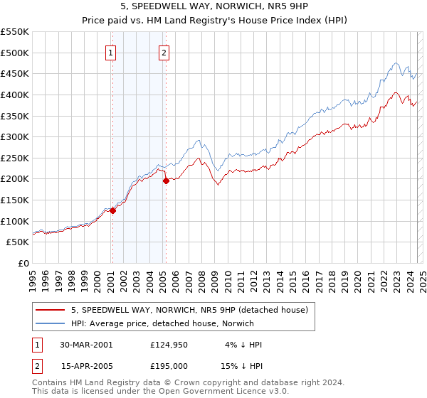 5, SPEEDWELL WAY, NORWICH, NR5 9HP: Price paid vs HM Land Registry's House Price Index