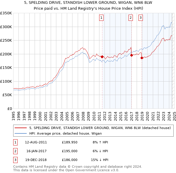 5, SPELDING DRIVE, STANDISH LOWER GROUND, WIGAN, WN6 8LW: Price paid vs HM Land Registry's House Price Index