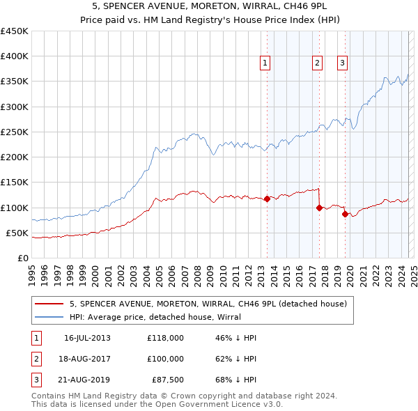 5, SPENCER AVENUE, MORETON, WIRRAL, CH46 9PL: Price paid vs HM Land Registry's House Price Index