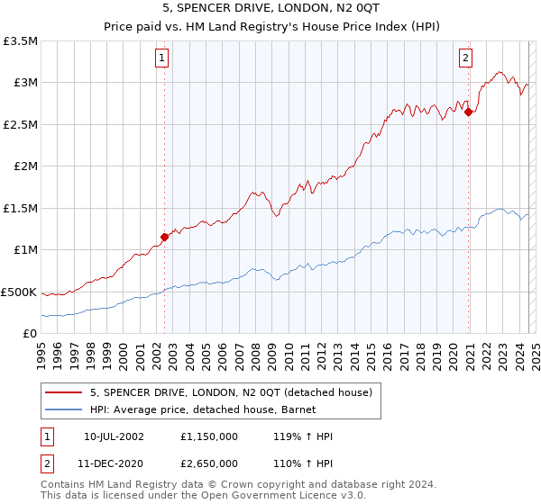 5, SPENCER DRIVE, LONDON, N2 0QT: Price paid vs HM Land Registry's House Price Index