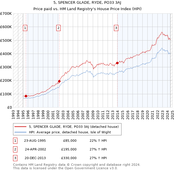 5, SPENCER GLADE, RYDE, PO33 3AJ: Price paid vs HM Land Registry's House Price Index