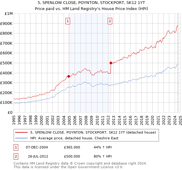 5, SPENLOW CLOSE, POYNTON, STOCKPORT, SK12 1YT: Price paid vs HM Land Registry's House Price Index