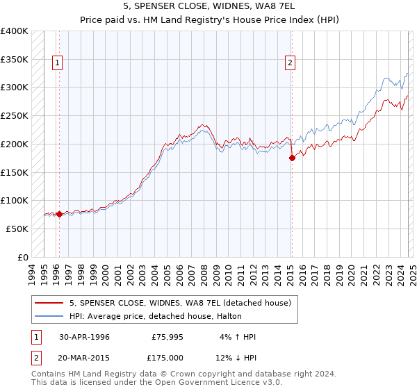 5, SPENSER CLOSE, WIDNES, WA8 7EL: Price paid vs HM Land Registry's House Price Index