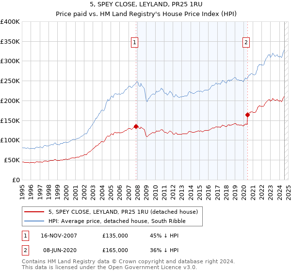 5, SPEY CLOSE, LEYLAND, PR25 1RU: Price paid vs HM Land Registry's House Price Index