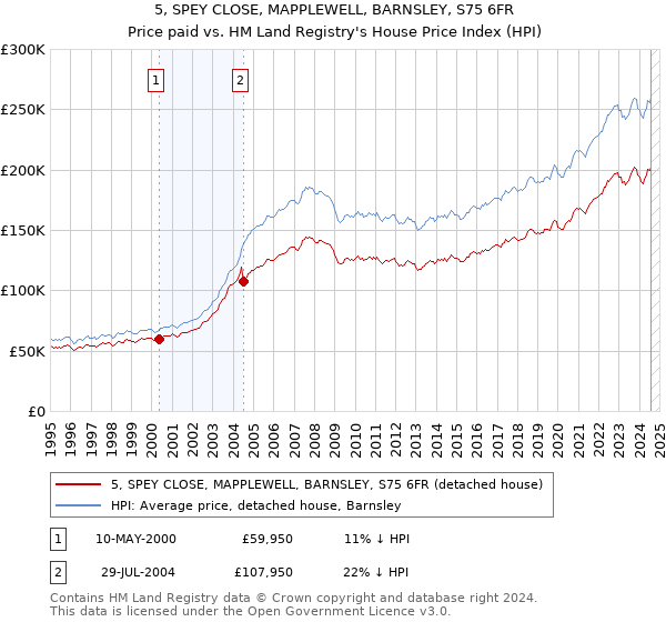 5, SPEY CLOSE, MAPPLEWELL, BARNSLEY, S75 6FR: Price paid vs HM Land Registry's House Price Index