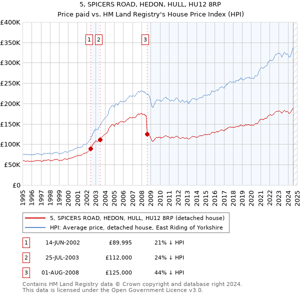 5, SPICERS ROAD, HEDON, HULL, HU12 8RP: Price paid vs HM Land Registry's House Price Index