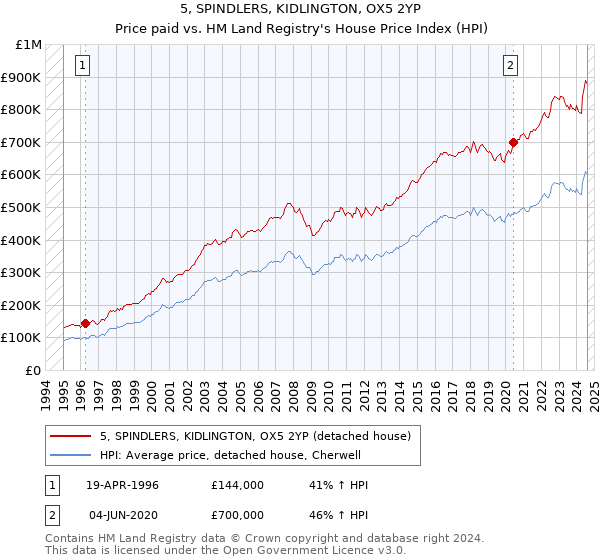 5, SPINDLERS, KIDLINGTON, OX5 2YP: Price paid vs HM Land Registry's House Price Index