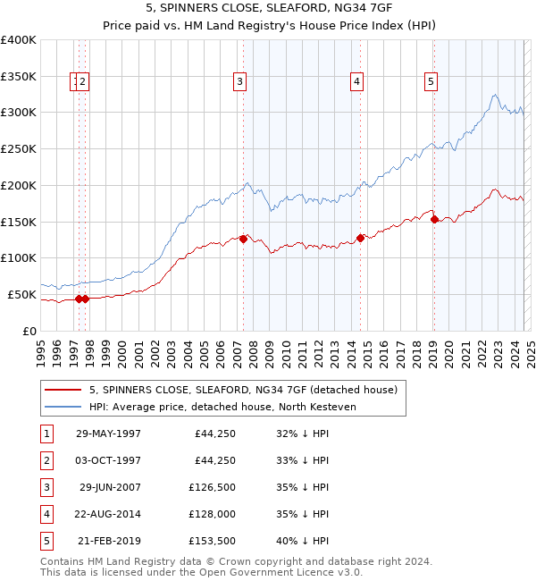 5, SPINNERS CLOSE, SLEAFORD, NG34 7GF: Price paid vs HM Land Registry's House Price Index