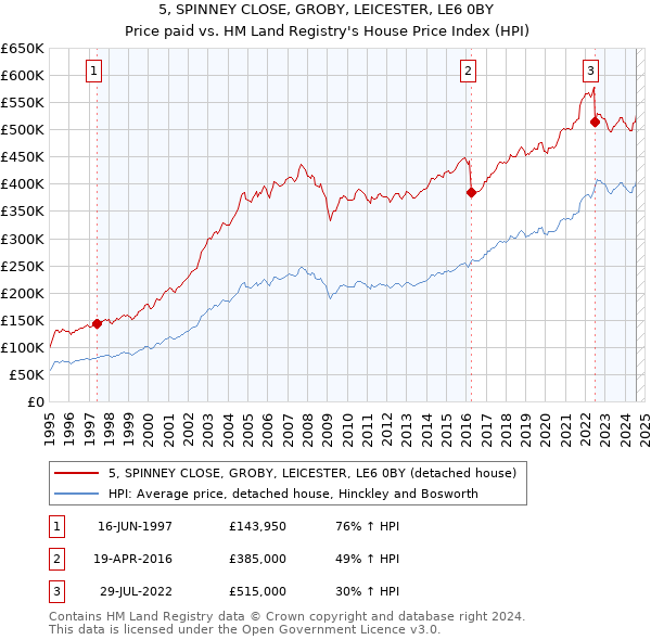 5, SPINNEY CLOSE, GROBY, LEICESTER, LE6 0BY: Price paid vs HM Land Registry's House Price Index