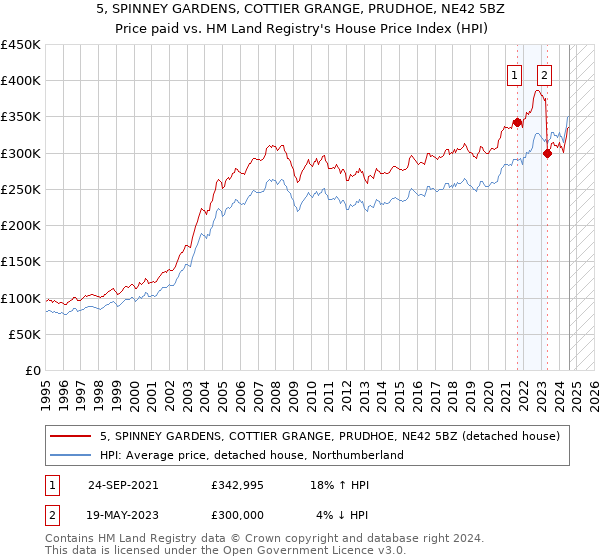 5, SPINNEY GARDENS, COTTIER GRANGE, PRUDHOE, NE42 5BZ: Price paid vs HM Land Registry's House Price Index