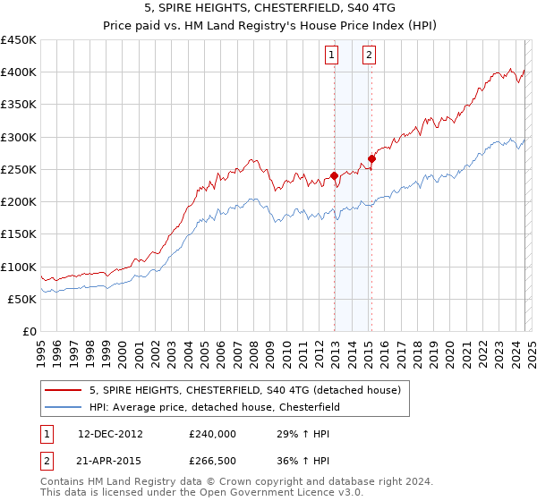 5, SPIRE HEIGHTS, CHESTERFIELD, S40 4TG: Price paid vs HM Land Registry's House Price Index