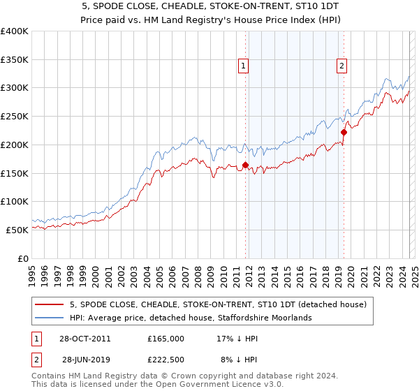 5, SPODE CLOSE, CHEADLE, STOKE-ON-TRENT, ST10 1DT: Price paid vs HM Land Registry's House Price Index