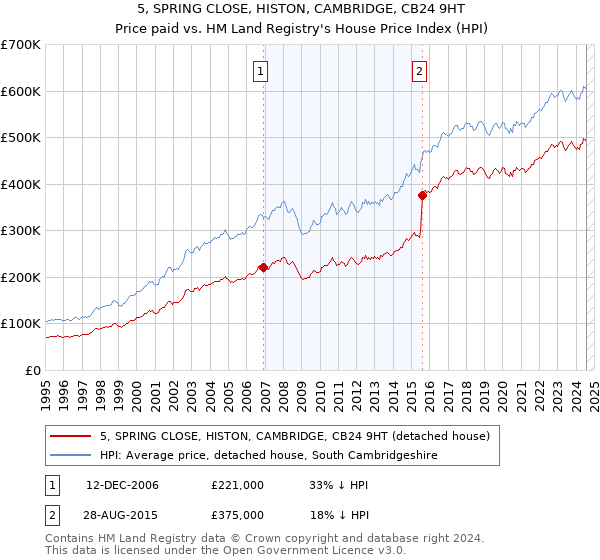 5, SPRING CLOSE, HISTON, CAMBRIDGE, CB24 9HT: Price paid vs HM Land Registry's House Price Index