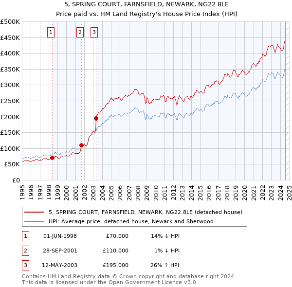 5, SPRING COURT, FARNSFIELD, NEWARK, NG22 8LE: Price paid vs HM Land Registry's House Price Index