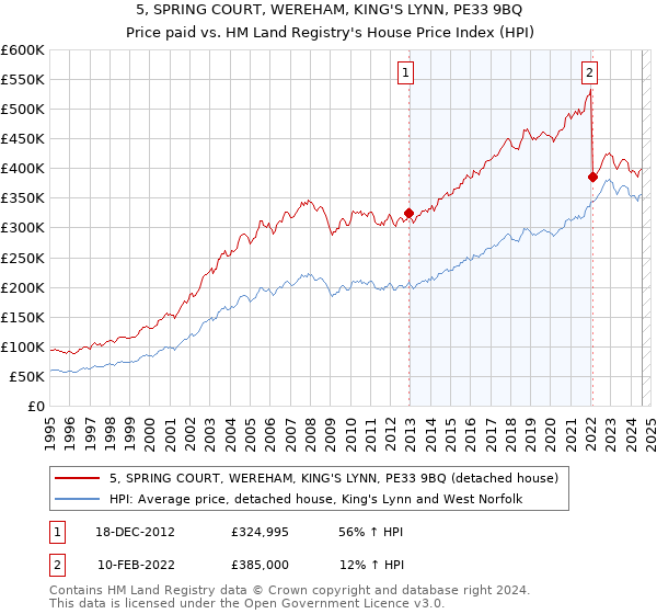 5, SPRING COURT, WEREHAM, KING'S LYNN, PE33 9BQ: Price paid vs HM Land Registry's House Price Index