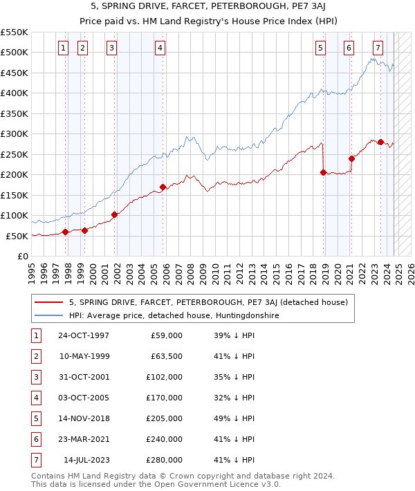 5, SPRING DRIVE, FARCET, PETERBOROUGH, PE7 3AJ: Price paid vs HM Land Registry's House Price Index