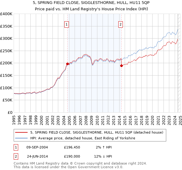 5, SPRING FIELD CLOSE, SIGGLESTHORNE, HULL, HU11 5QP: Price paid vs HM Land Registry's House Price Index