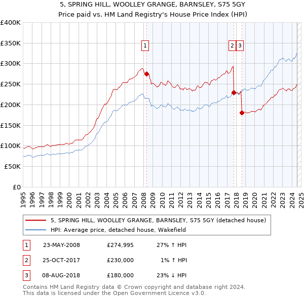 5, SPRING HILL, WOOLLEY GRANGE, BARNSLEY, S75 5GY: Price paid vs HM Land Registry's House Price Index