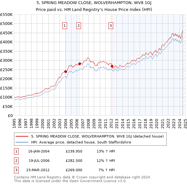 5, SPRING MEADOW CLOSE, WOLVERHAMPTON, WV8 1GJ: Price paid vs HM Land Registry's House Price Index