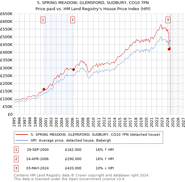 5, SPRING MEADOW, GLEMSFORD, SUDBURY, CO10 7PN: Price paid vs HM Land Registry's House Price Index