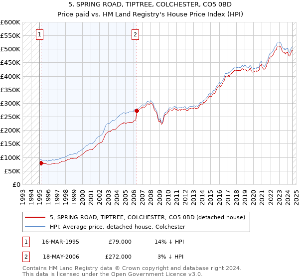 5, SPRING ROAD, TIPTREE, COLCHESTER, CO5 0BD: Price paid vs HM Land Registry's House Price Index