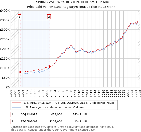 5, SPRING VALE WAY, ROYTON, OLDHAM, OL2 6RU: Price paid vs HM Land Registry's House Price Index