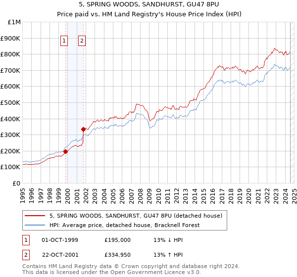 5, SPRING WOODS, SANDHURST, GU47 8PU: Price paid vs HM Land Registry's House Price Index