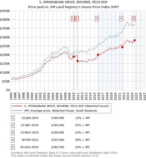 5, SPRINGBANK DRIVE, BOURNE, PE10 0GP: Price paid vs HM Land Registry's House Price Index