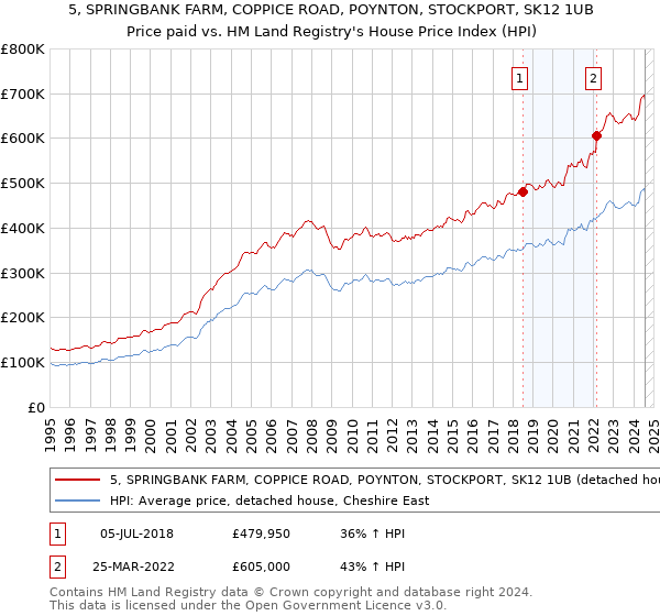 5, SPRINGBANK FARM, COPPICE ROAD, POYNTON, STOCKPORT, SK12 1UB: Price paid vs HM Land Registry's House Price Index