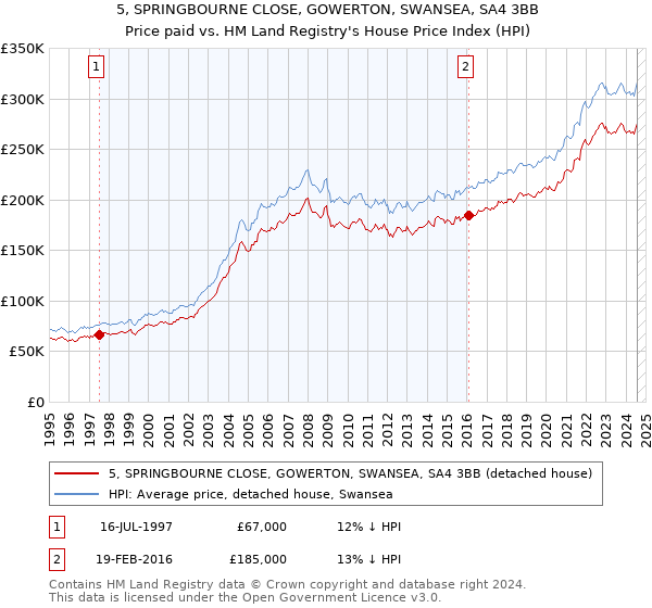 5, SPRINGBOURNE CLOSE, GOWERTON, SWANSEA, SA4 3BB: Price paid vs HM Land Registry's House Price Index