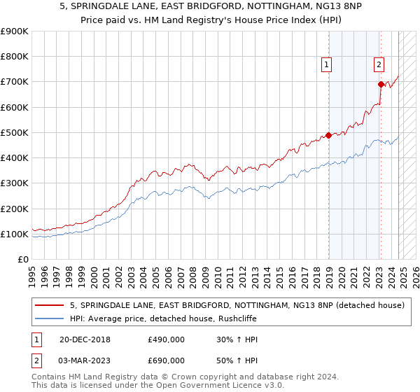 5, SPRINGDALE LANE, EAST BRIDGFORD, NOTTINGHAM, NG13 8NP: Price paid vs HM Land Registry's House Price Index