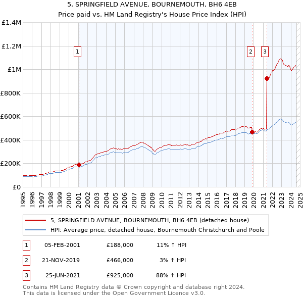 5, SPRINGFIELD AVENUE, BOURNEMOUTH, BH6 4EB: Price paid vs HM Land Registry's House Price Index