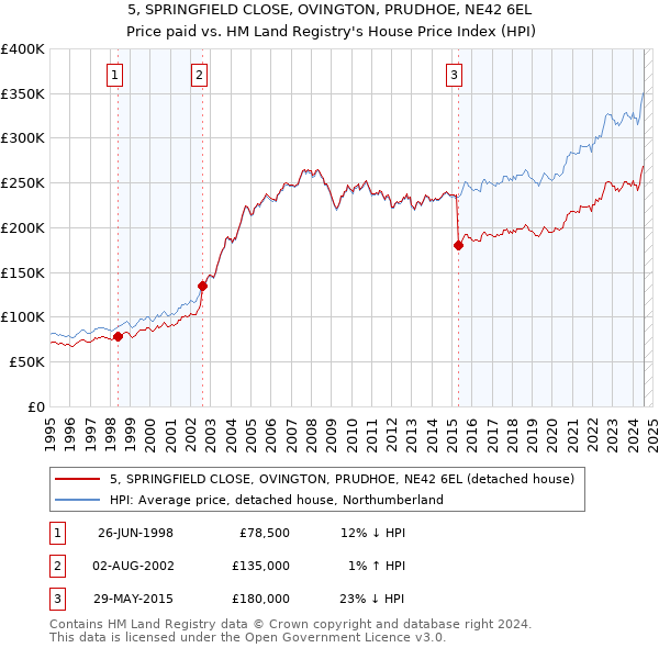 5, SPRINGFIELD CLOSE, OVINGTON, PRUDHOE, NE42 6EL: Price paid vs HM Land Registry's House Price Index