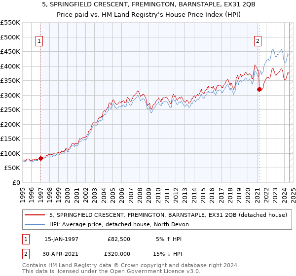 5, SPRINGFIELD CRESCENT, FREMINGTON, BARNSTAPLE, EX31 2QB: Price paid vs HM Land Registry's House Price Index