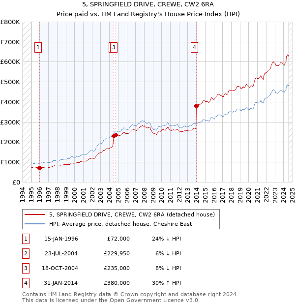 5, SPRINGFIELD DRIVE, CREWE, CW2 6RA: Price paid vs HM Land Registry's House Price Index