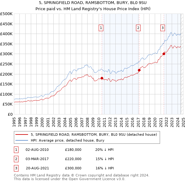 5, SPRINGFIELD ROAD, RAMSBOTTOM, BURY, BL0 9SU: Price paid vs HM Land Registry's House Price Index