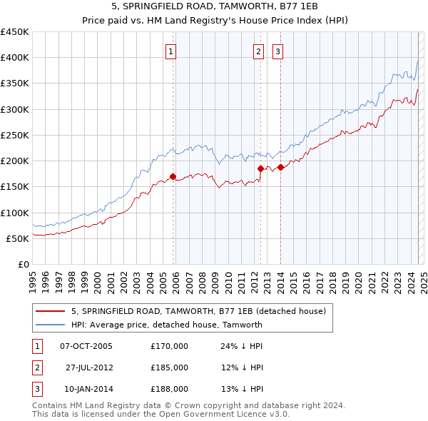 5, SPRINGFIELD ROAD, TAMWORTH, B77 1EB: Price paid vs HM Land Registry's House Price Index