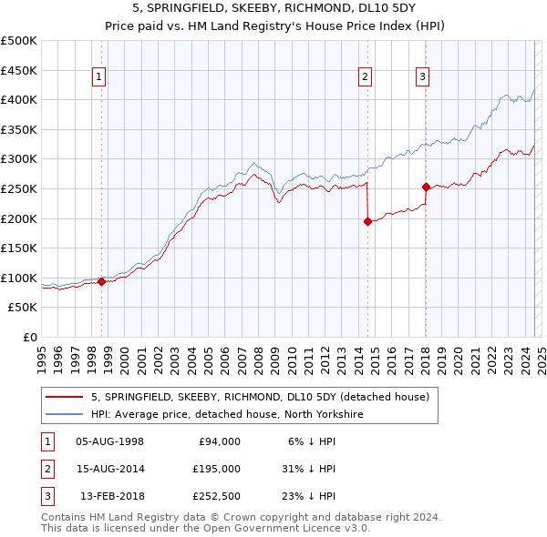 5, SPRINGFIELD, SKEEBY, RICHMOND, DL10 5DY: Price paid vs HM Land Registry's House Price Index